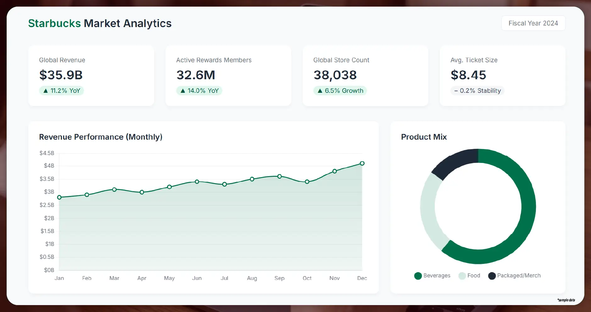 Evaluating Starbucks Competitive Growth Strategy Globally